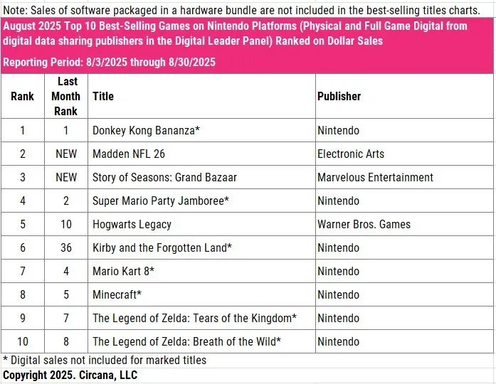 Top Games in the USA for August