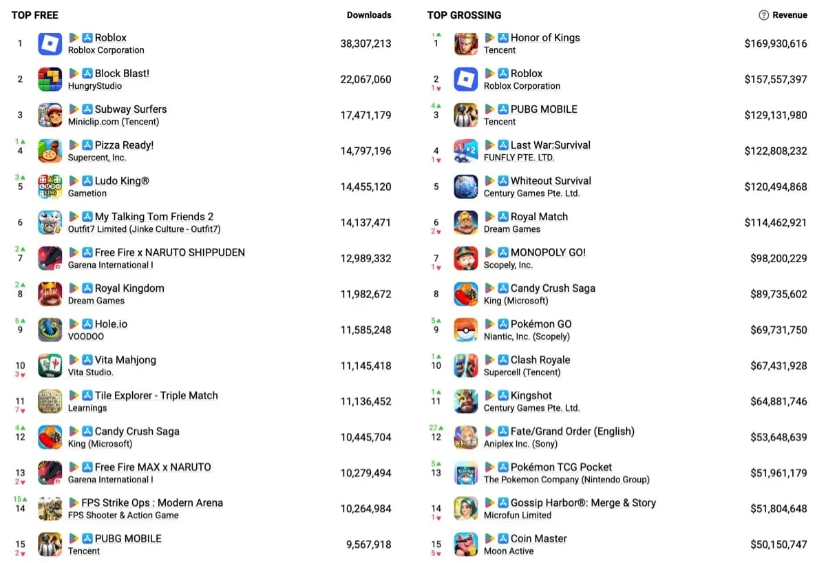 Top Mobile Games by Revenue in August 2025