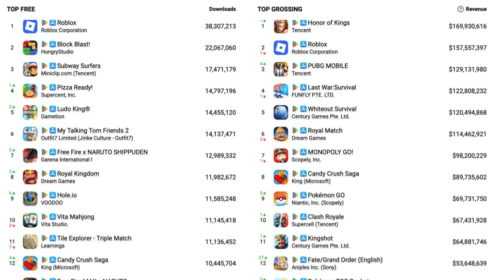 Top Mobile Games by Revenue in August 2025