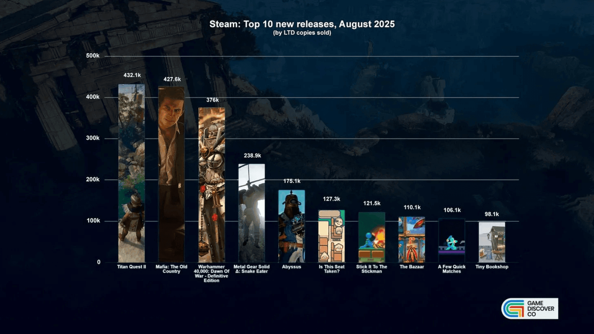 Top Game Releases for August