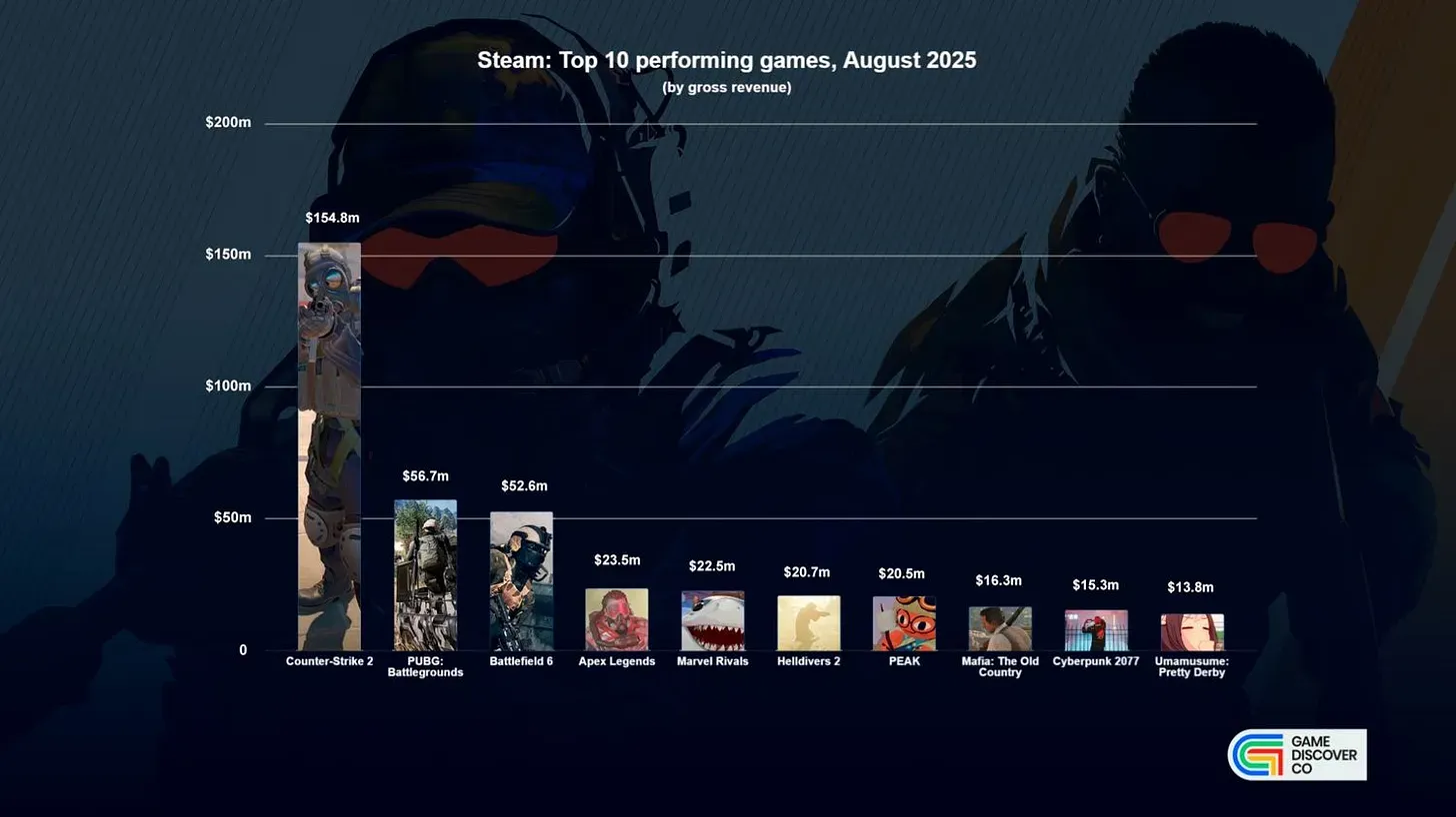 Top PC Game Releases for August