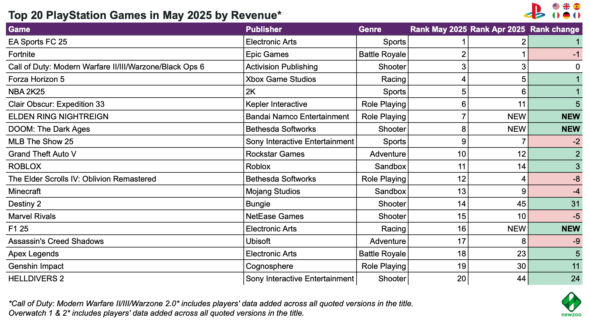 Top PC and Console Games by Revenue
