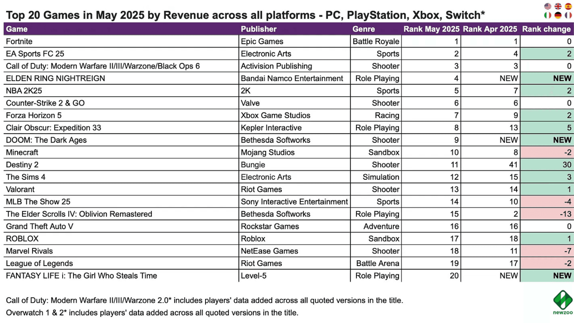 Top Games for May by Revenue and MAU 