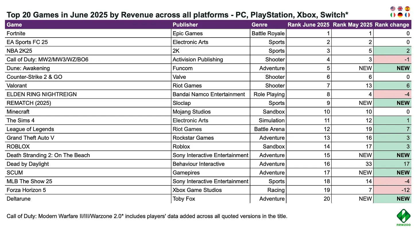 Top PC and Console Games for June