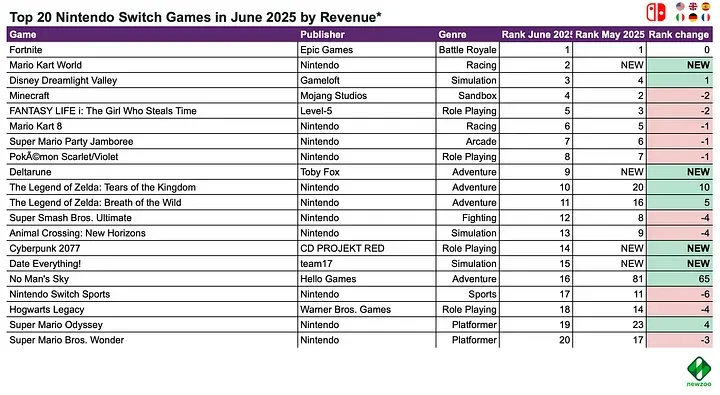 Top PC and Console Games for June