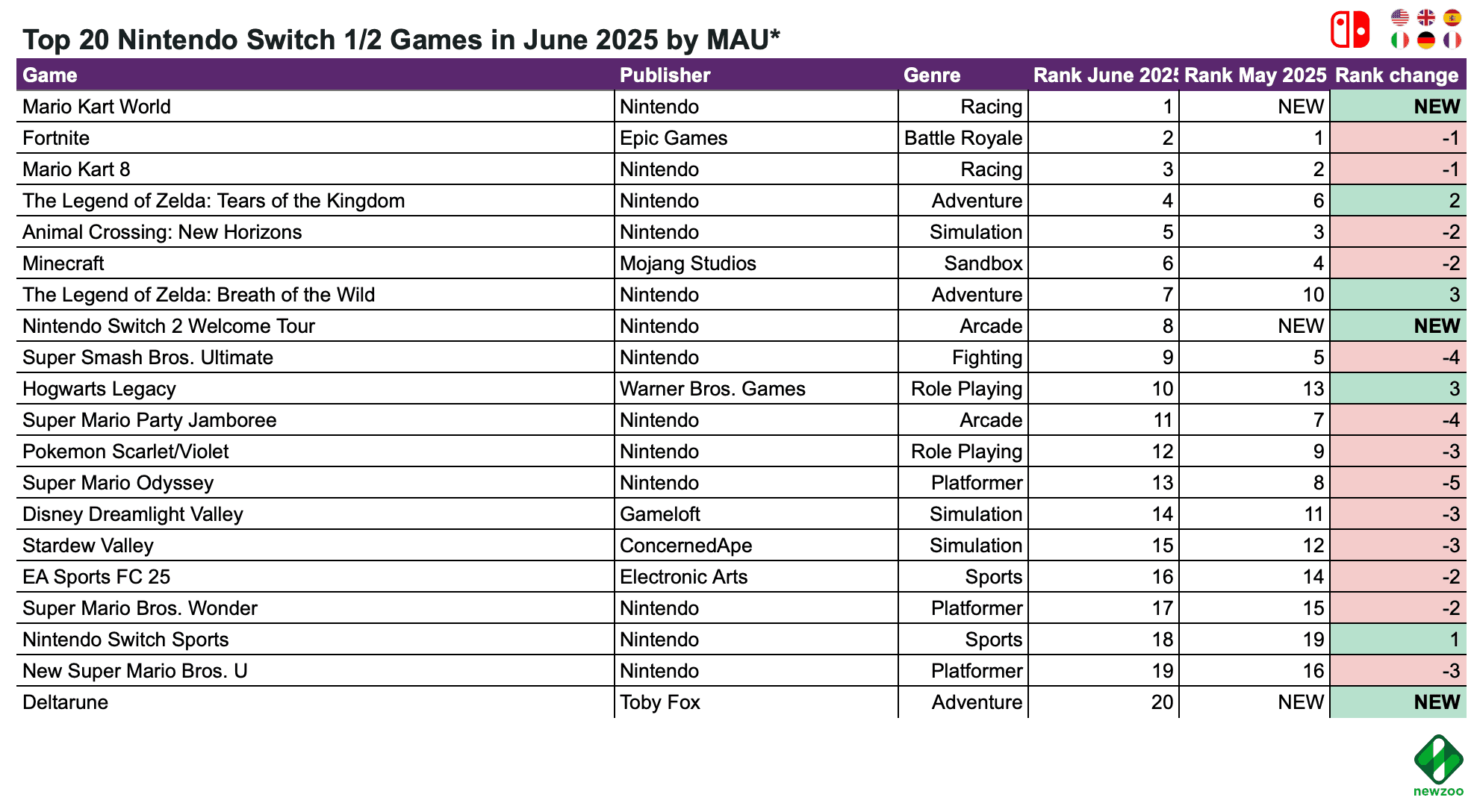Top PC and Console Games for June