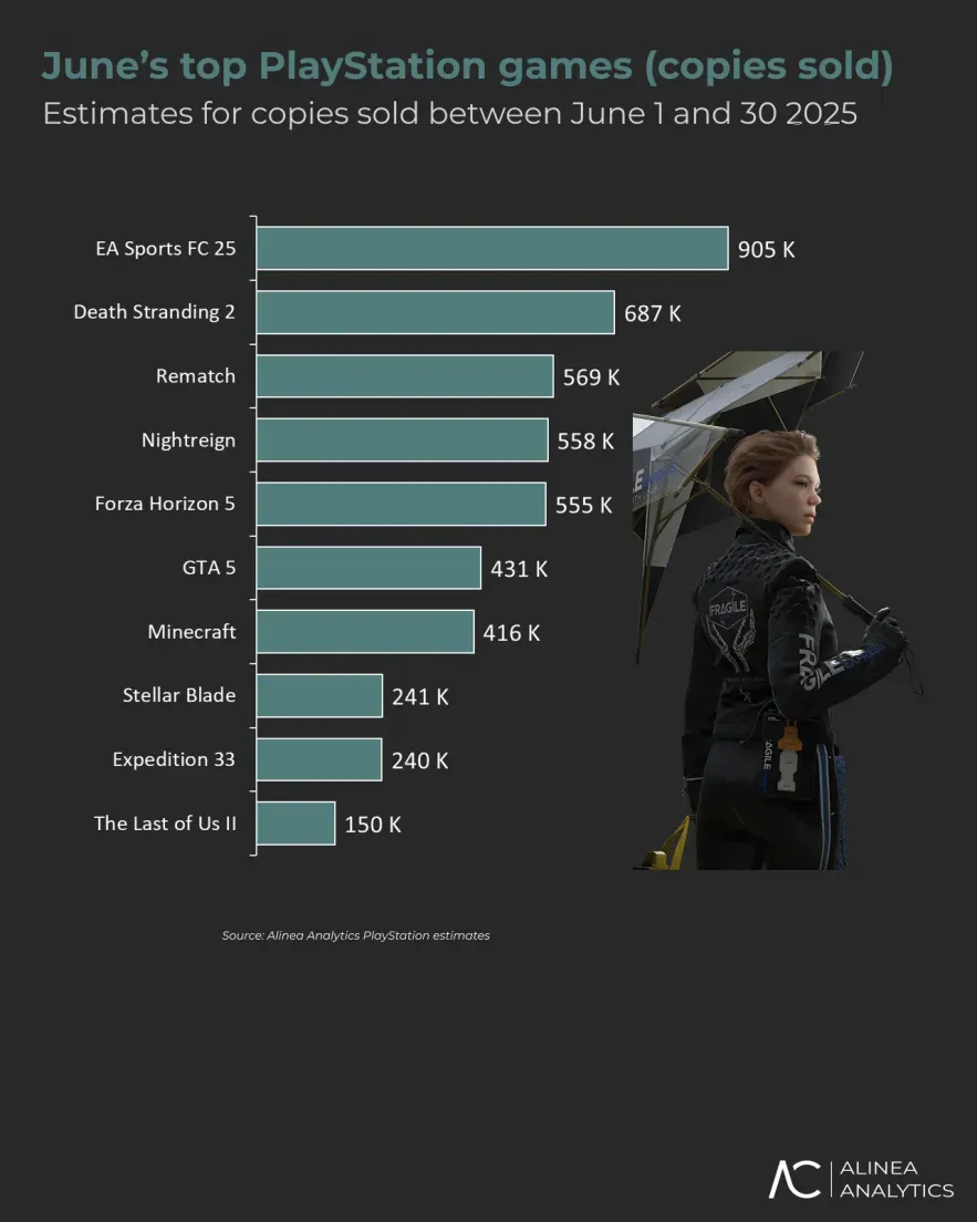Top PlayStation Games in June 2025