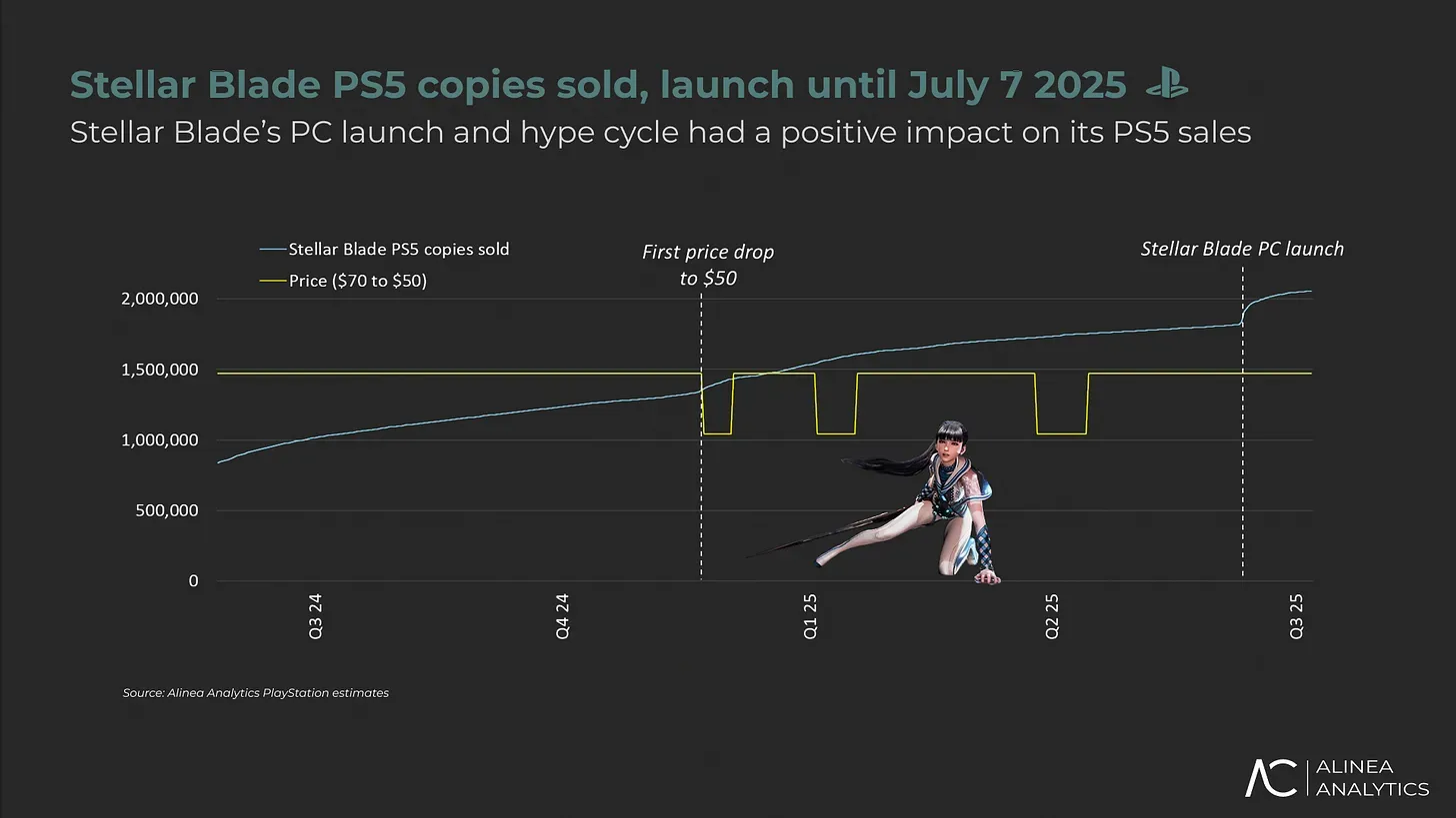 Top PlayStation Games in June 2025