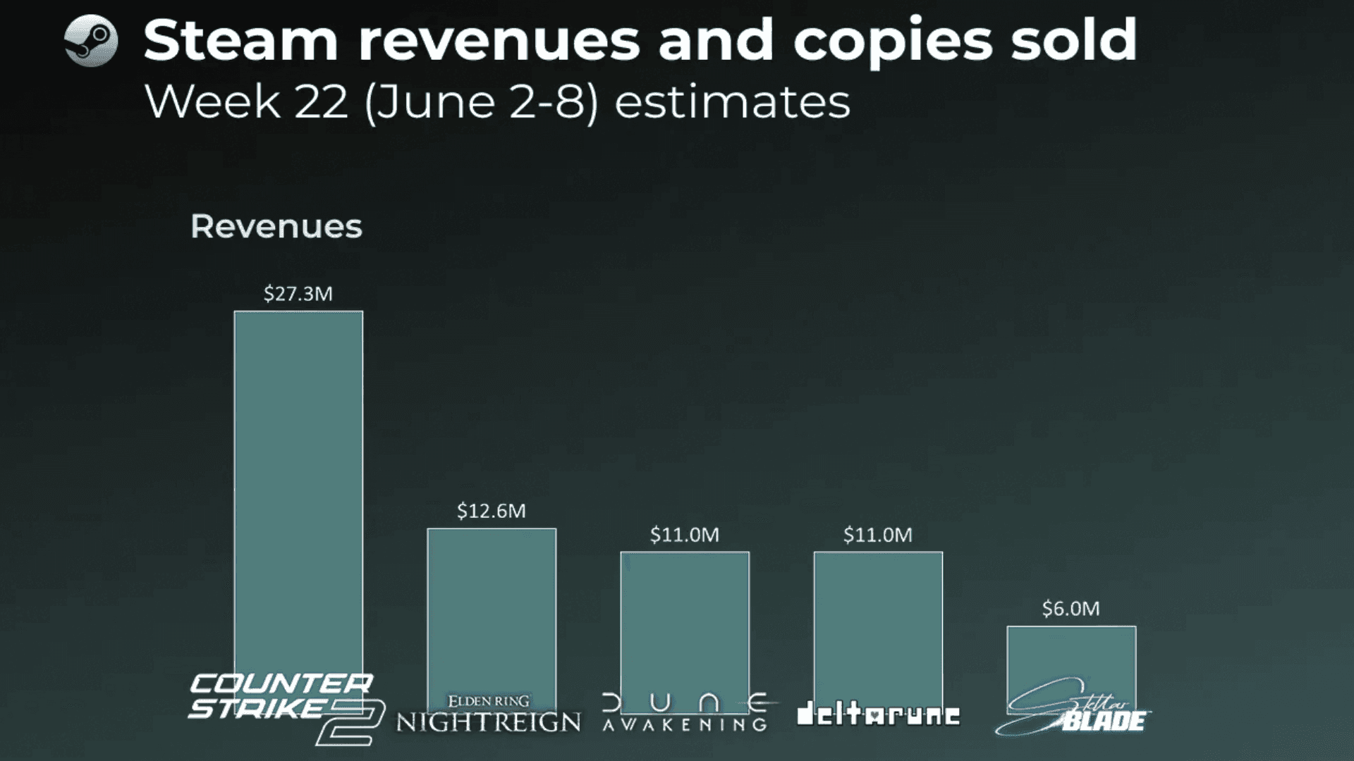Top Selling Steam Games For June 2025