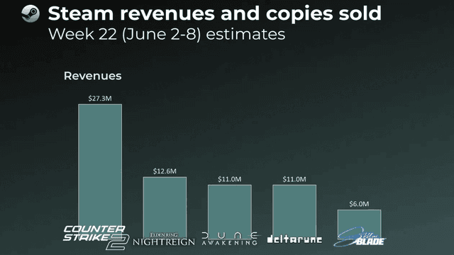 Top Selling Steam Games For June 2025