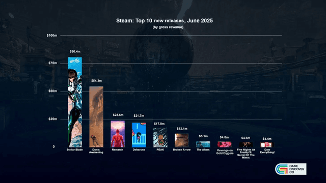 Steam’s Top Game Launches in June 2025