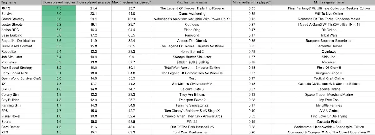 Top Steam Game Genres by Playtime