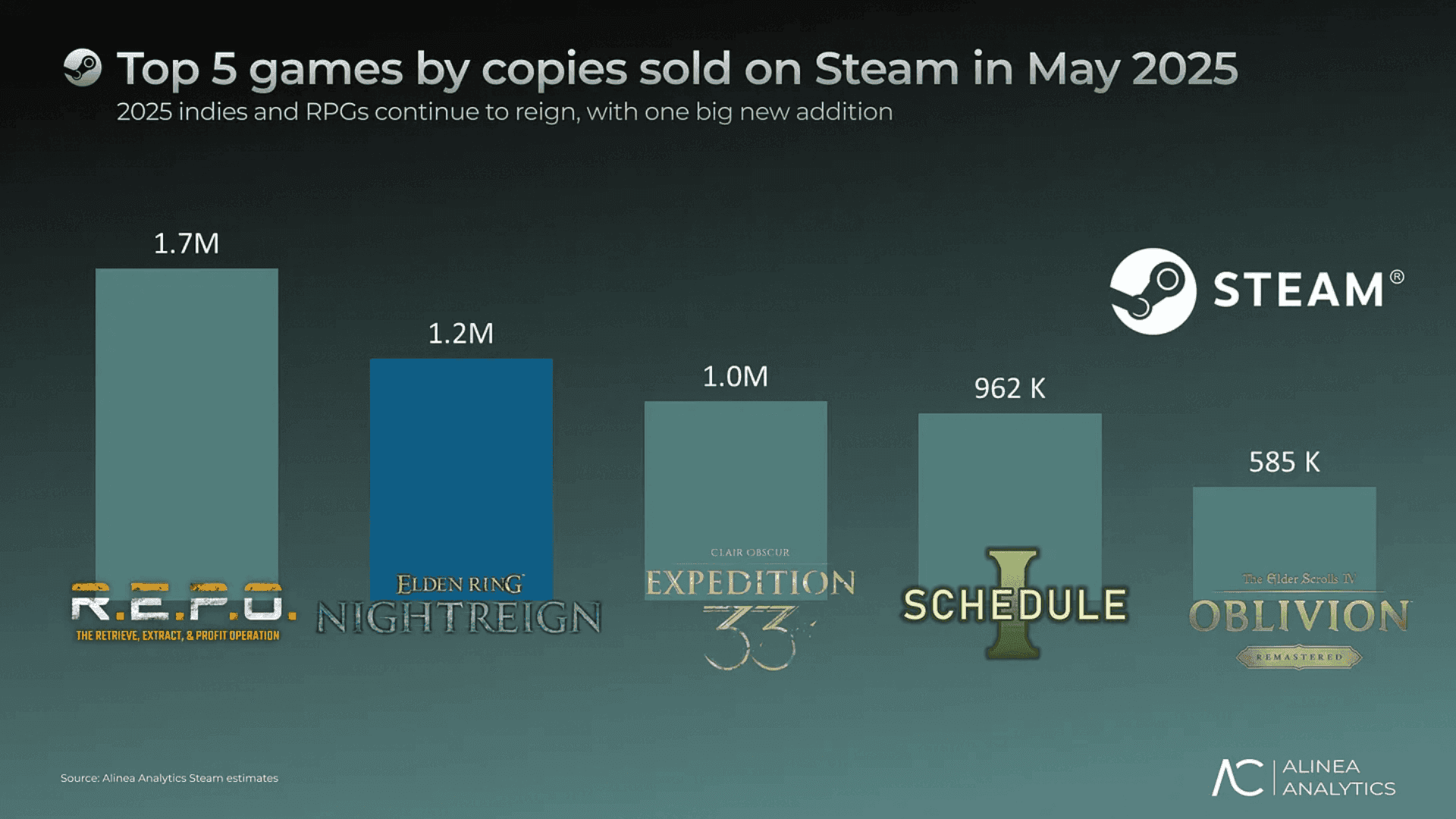 Top Steam Games by Sales in May 2025