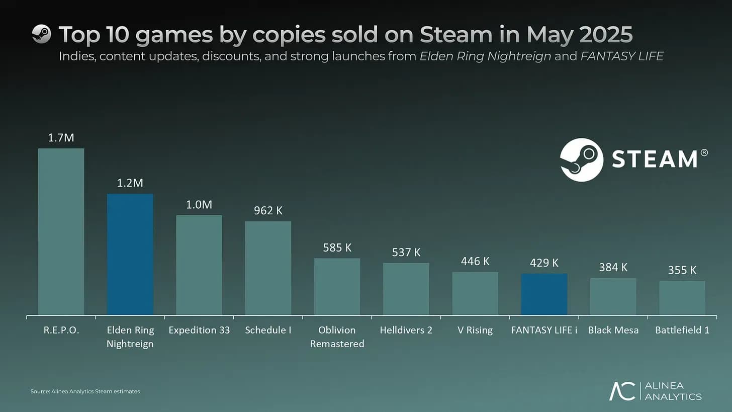 Top Steam Games by Sales in May 2025