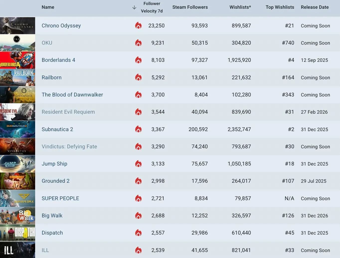 Top Trending Unreleased Games on Steam
