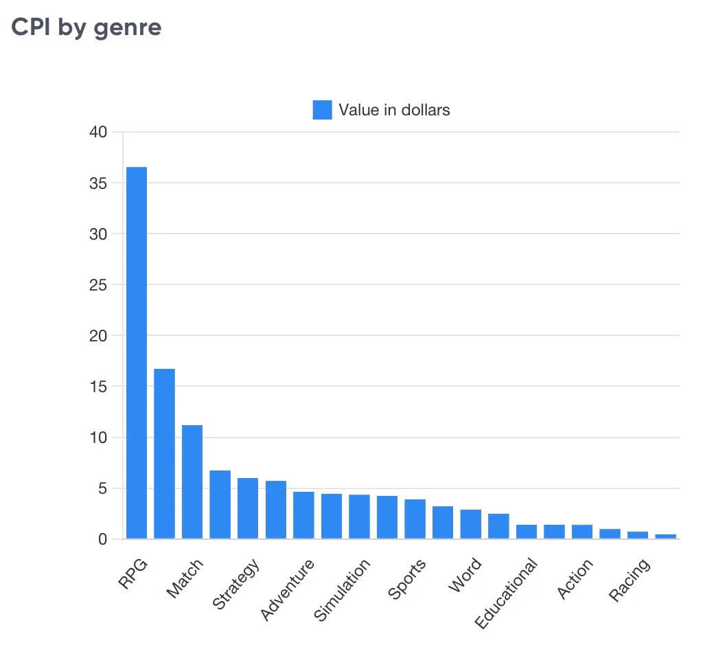 Trends in Mobile Game Marketing for Q2 2025