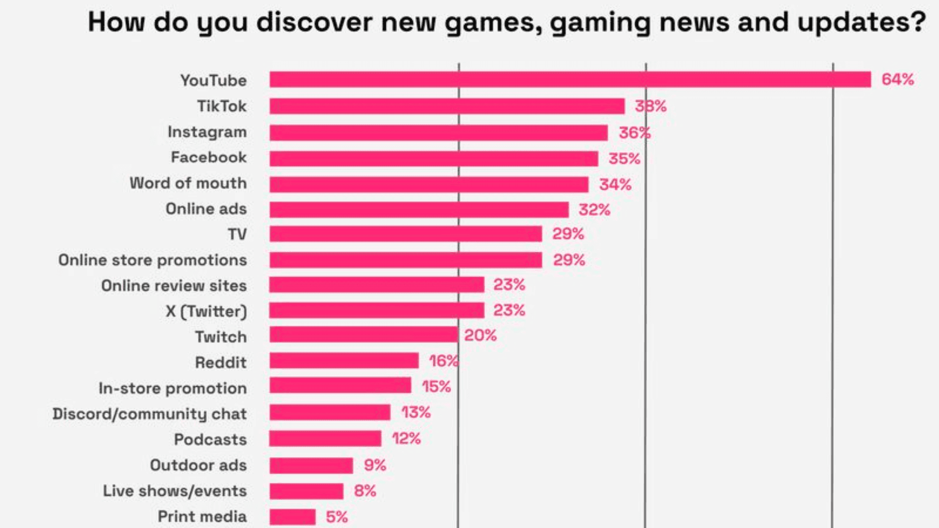 Twitch Is Not a Key Platform for Game Discovery