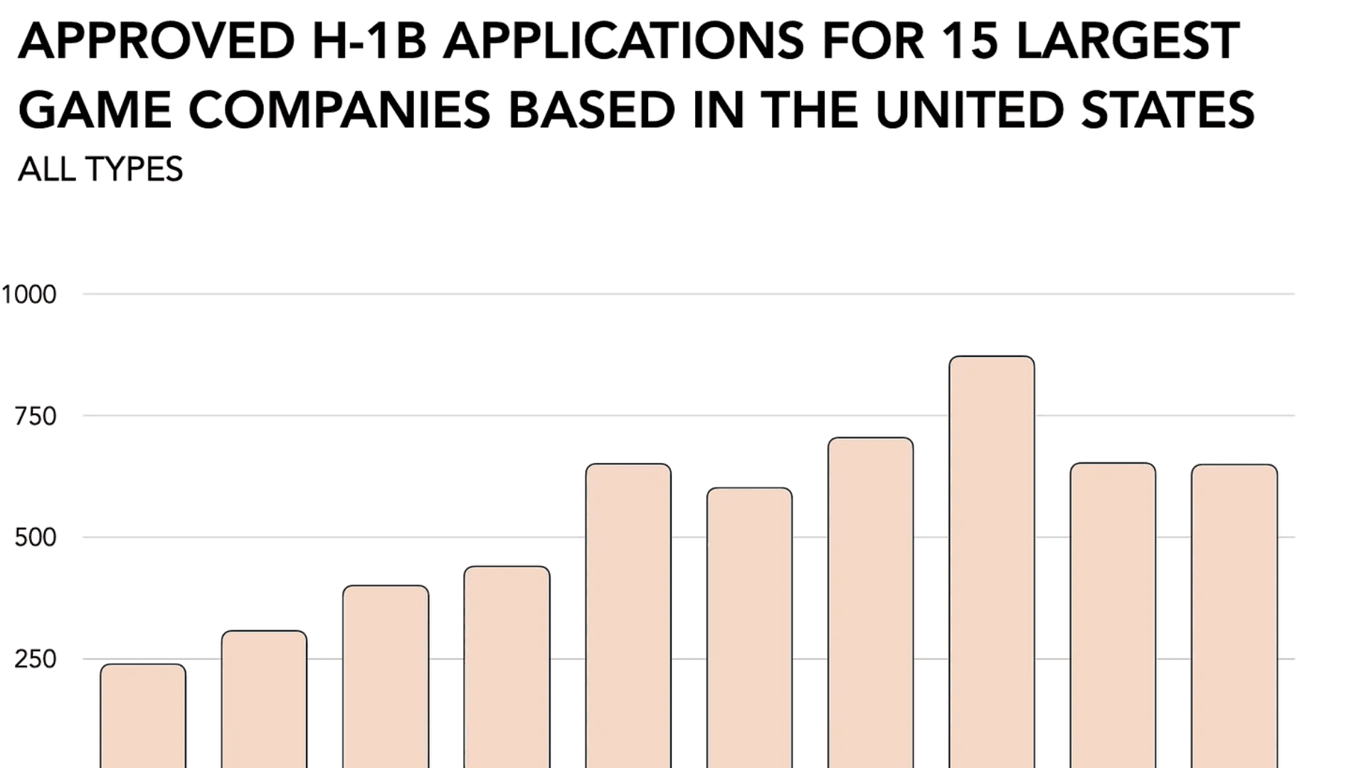 USA Visa Fee Effect on Game Industry