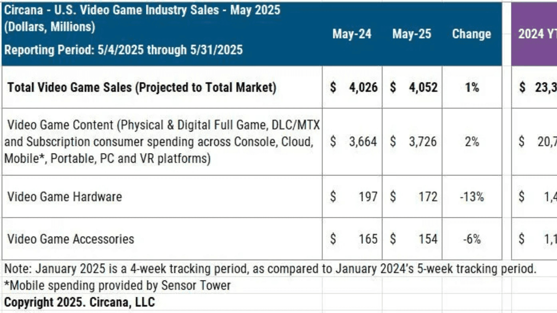 US Gaming Market Hit $4 Billion in May
