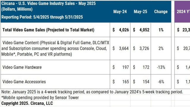 US Gaming Market Hit $4 Billion in May