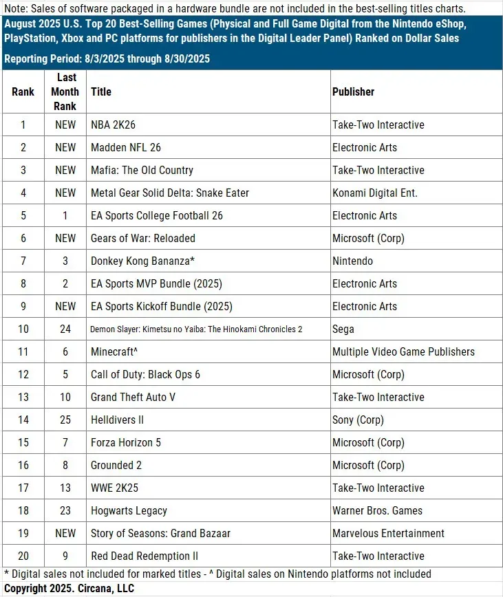 US Gaming Market Hits $4.6 Billion