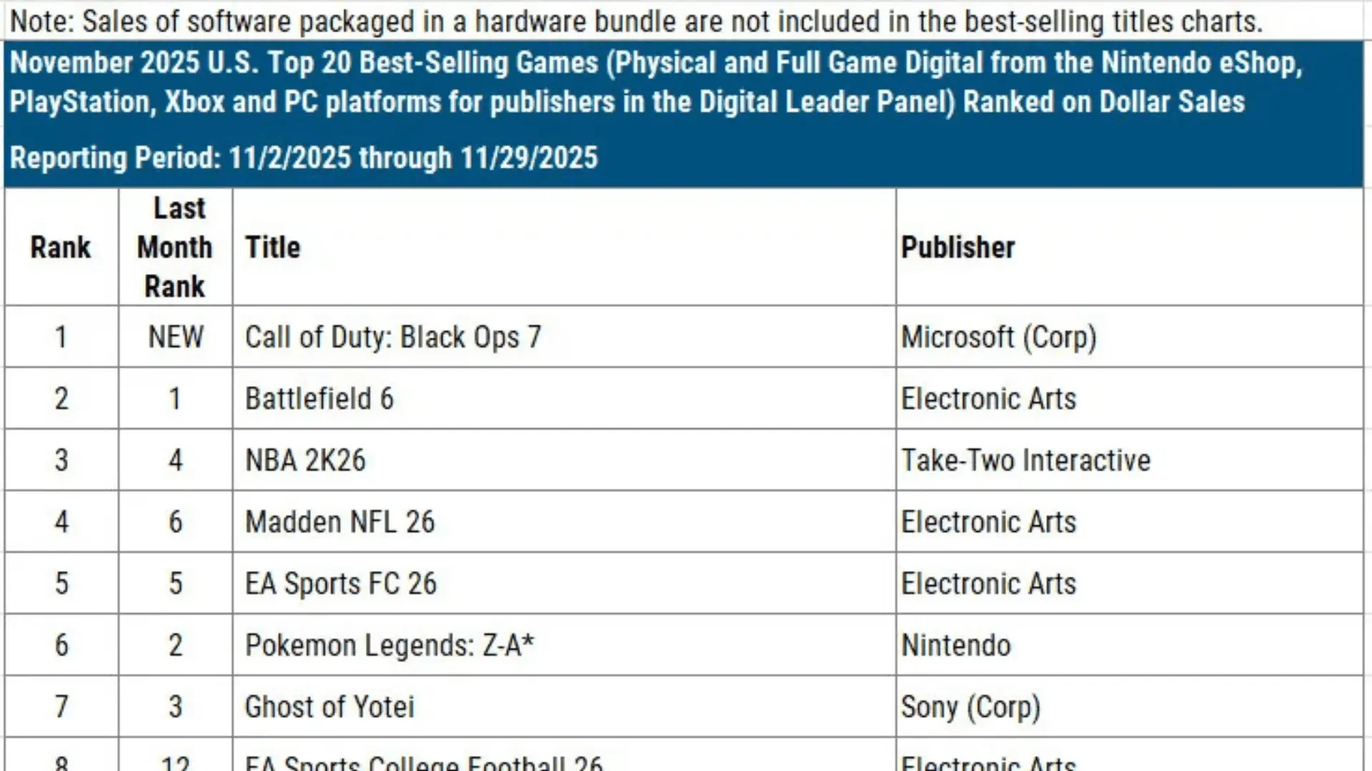 State of US Gaming Market November 2025