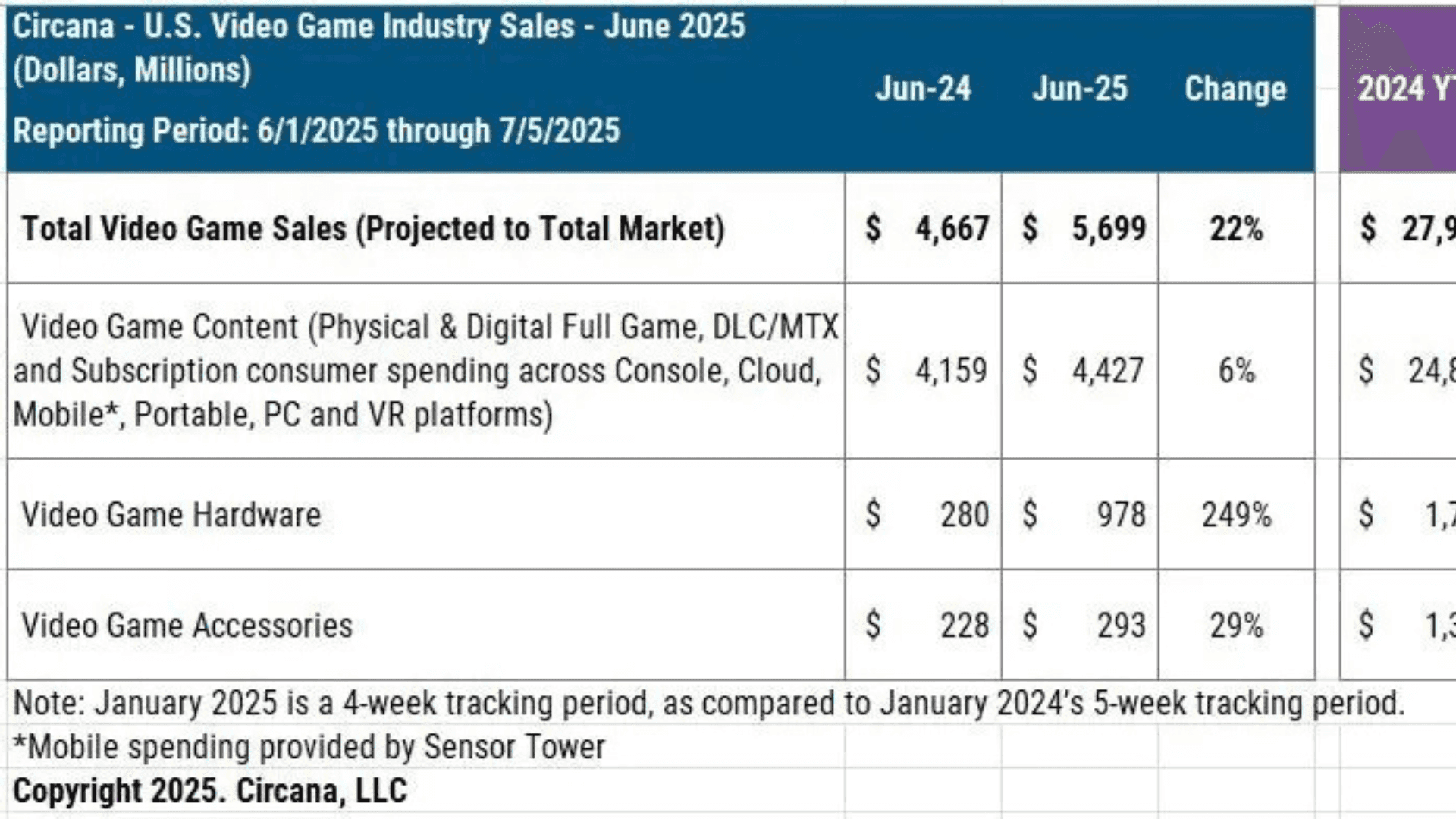 State of USA Gaming Market in June 2025