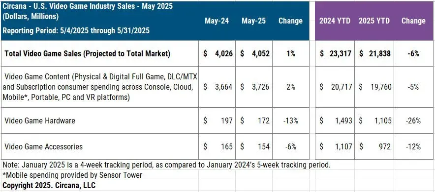 U.S. Gaming Market Hit $4 Billion in May