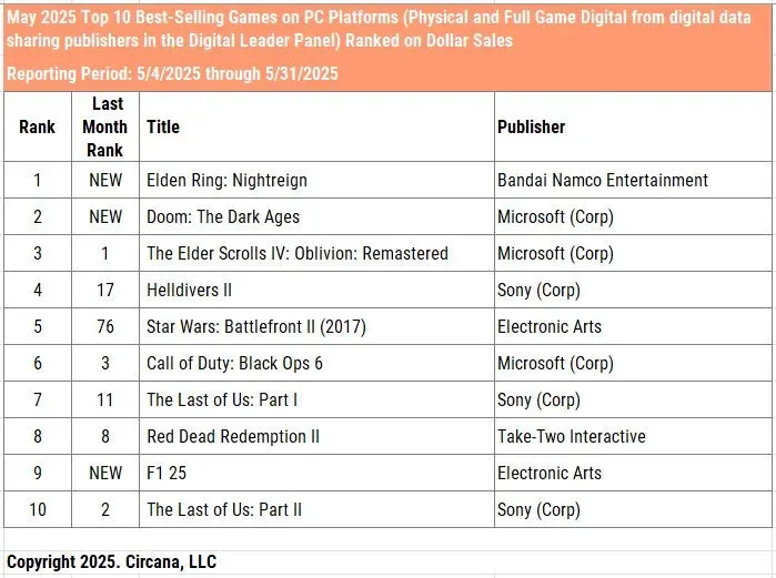 U.S. Gaming Market Hit $4 Billion in May