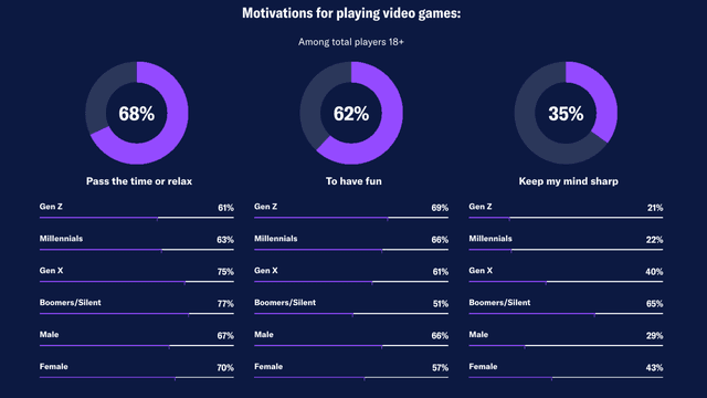 Using Gaming as a Tool for Wellbeing