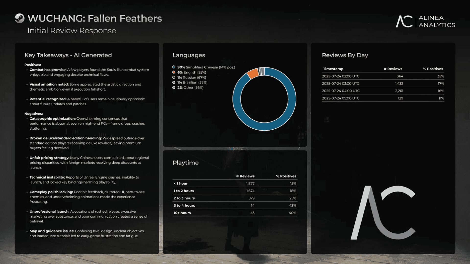 WUCHANG: Fallen Feathers Launch