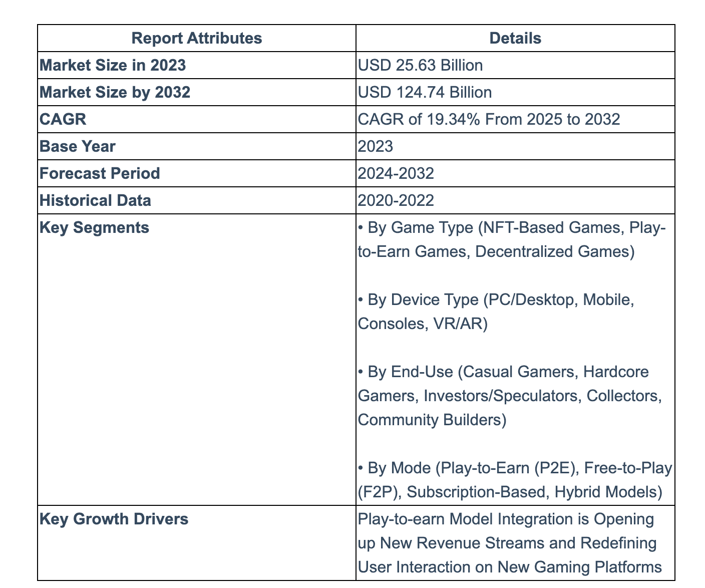 Web3 Gaming Market to Hit 124 Billion by 2032
