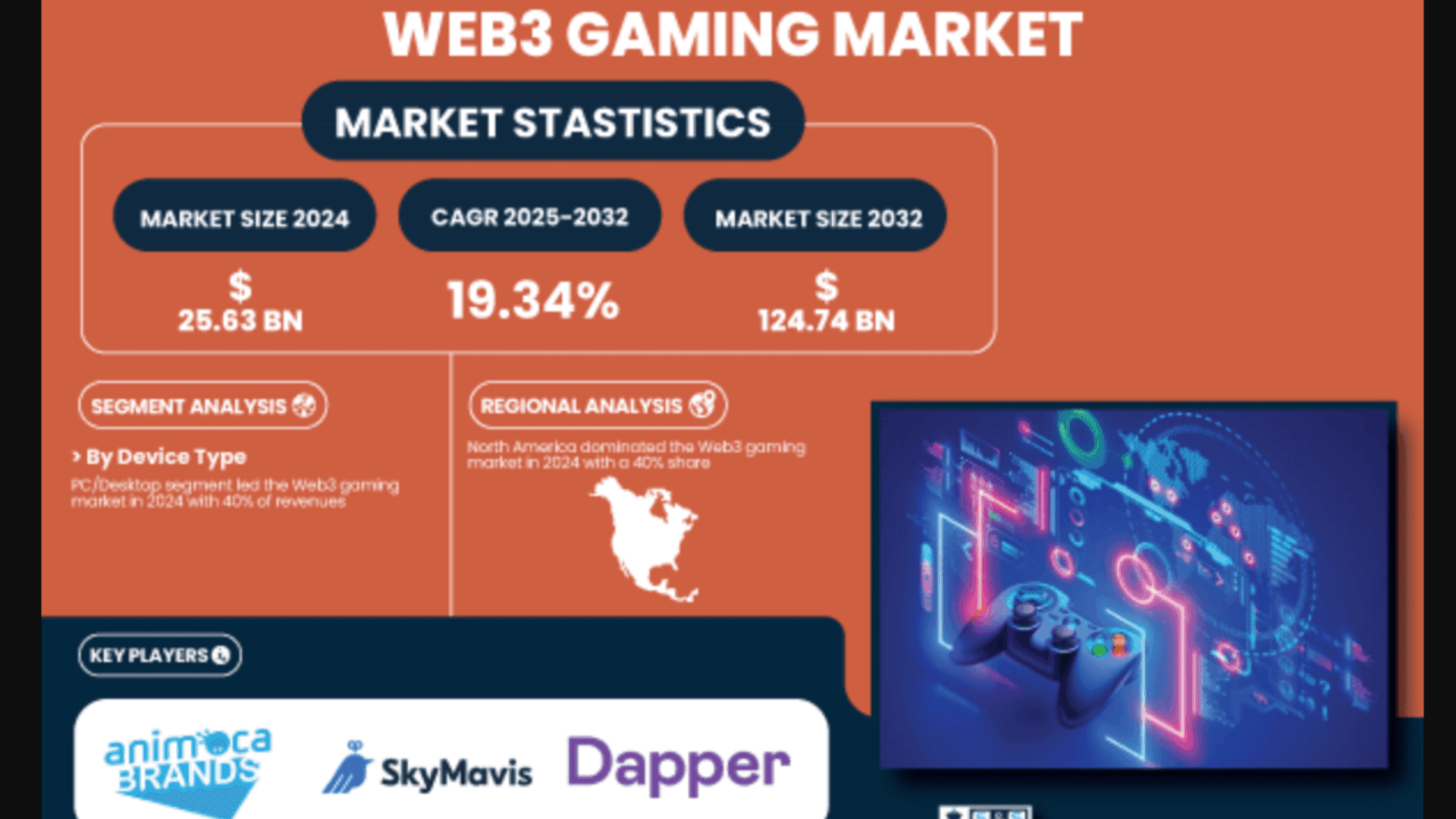 Web3 Gaming Market to Hit 124 Billion by 2032
