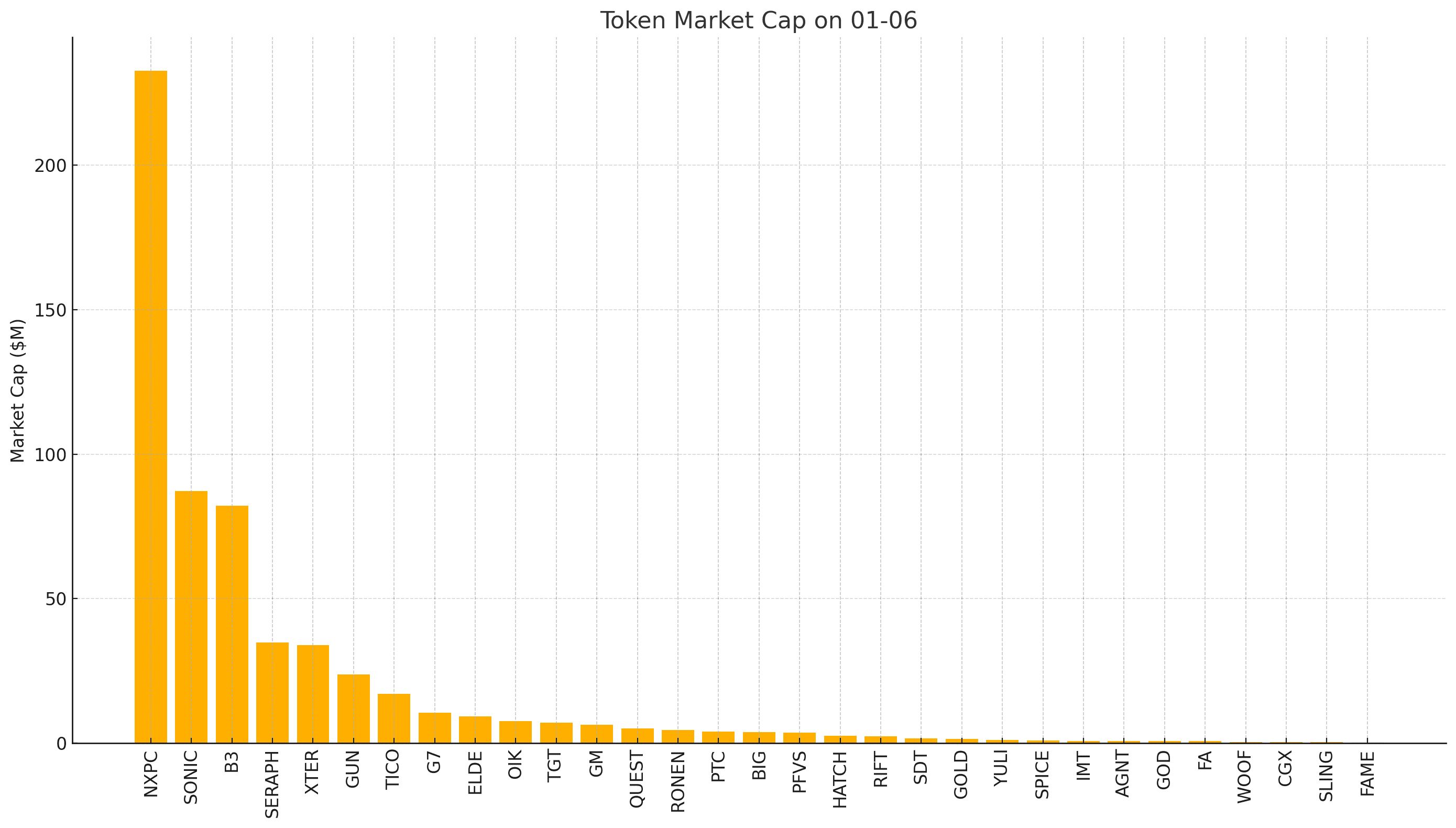 Web3 Gaming Tokens Continue to Decline