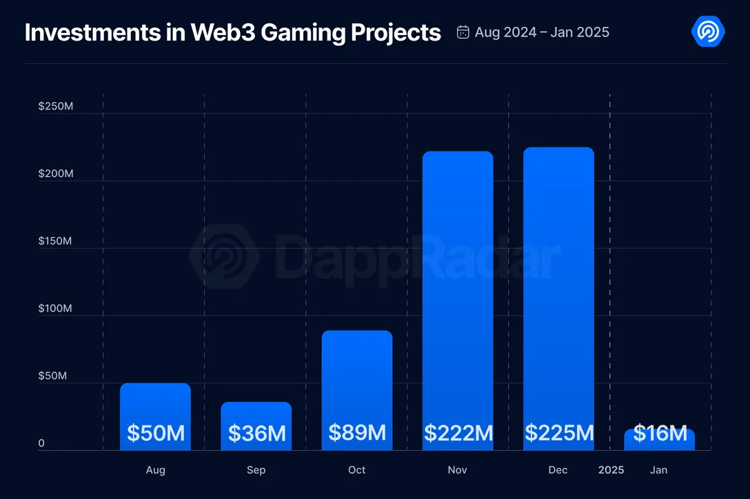 Web3 Gaming in January 2025 Sees Strong Growth
