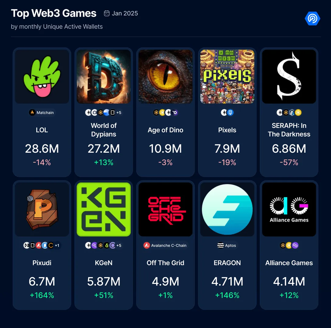 Web3 Gaming in January 2025 Sees Strong Growth