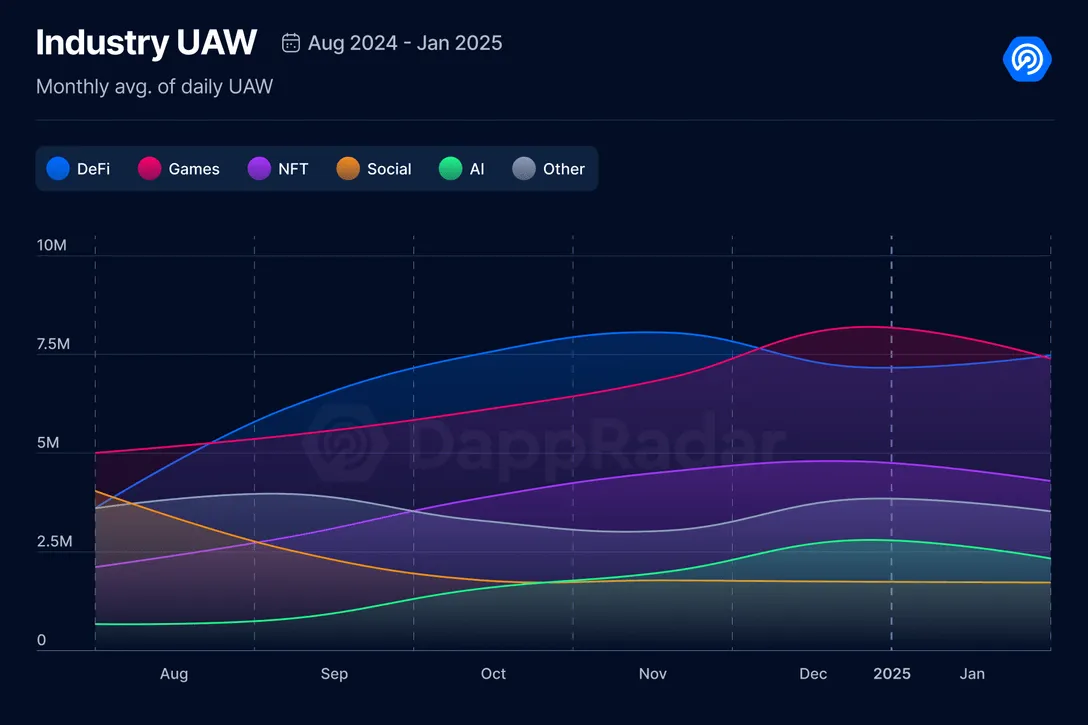 Web3 Gaming in January 2025 Sees Strong Growth