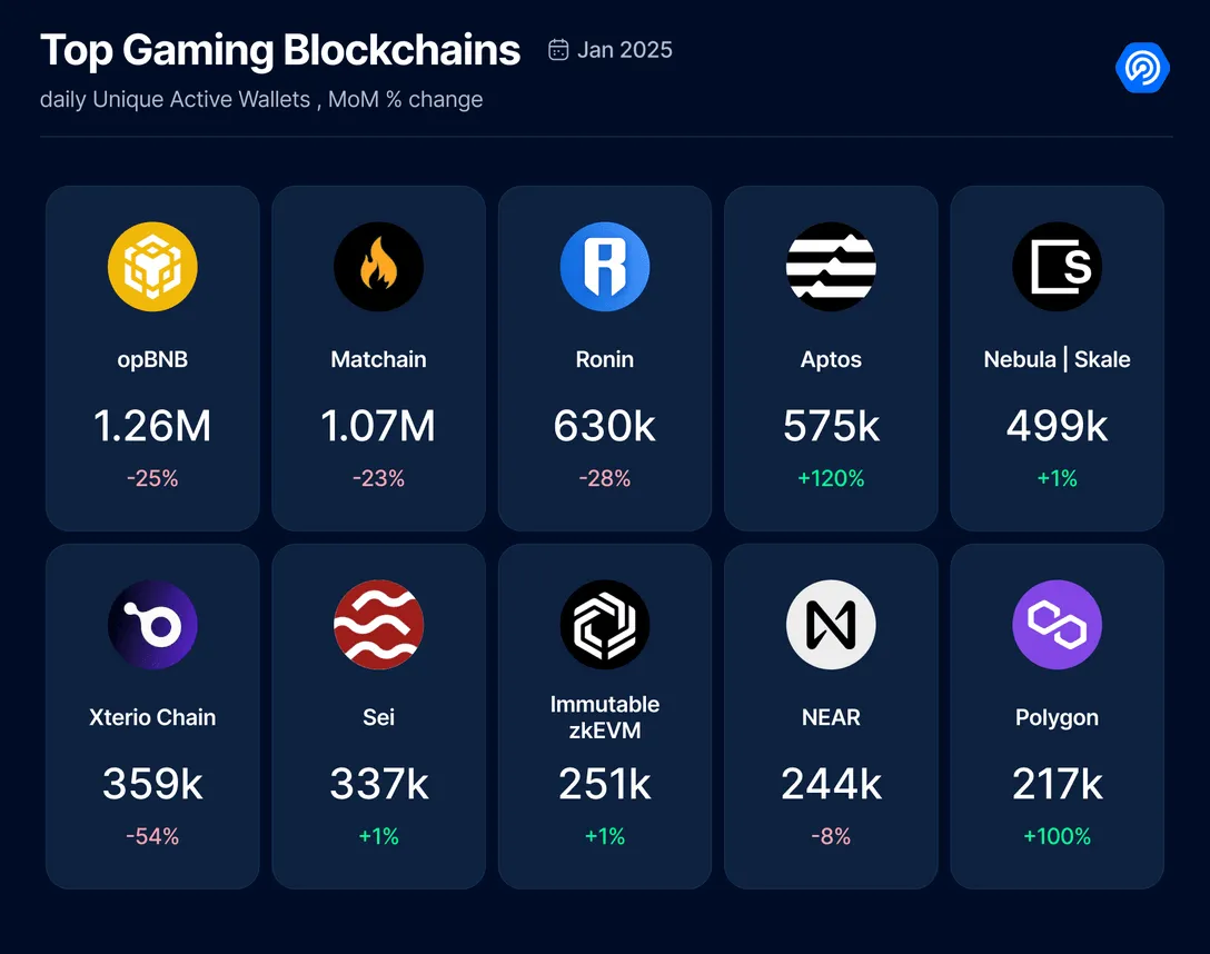 Web3 Gaming in January 2025 Sees Strong Growth