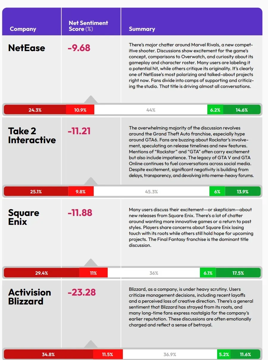 What Do Gamers Think of Top Game Publishers