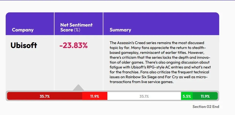 What Do Gamers Think of Top Game Publishers
