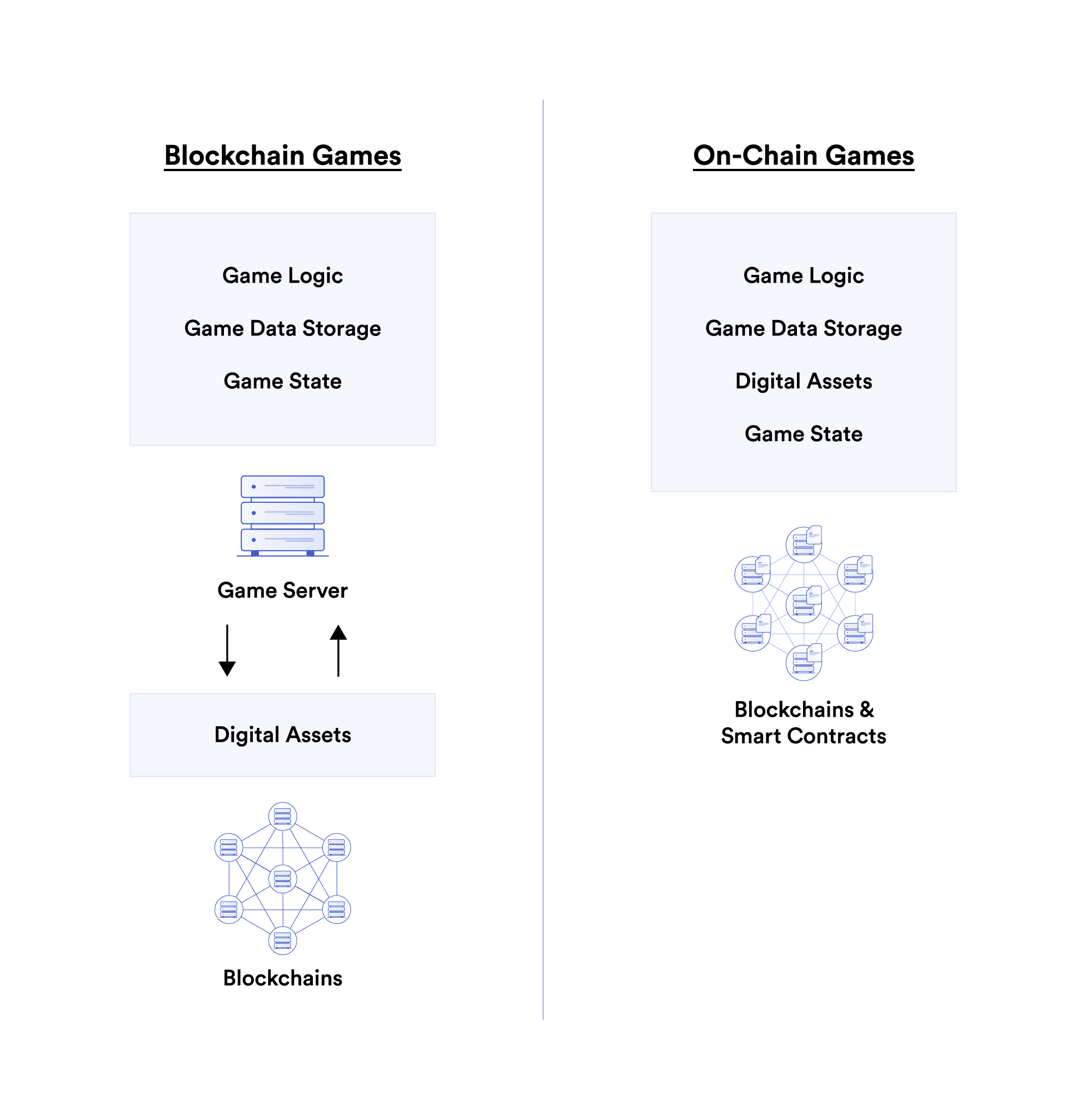 What Is On-Chain Gaming?