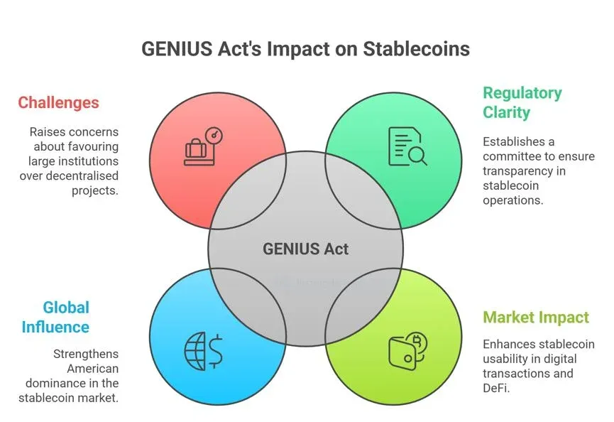 What Is The GENIUS Act?