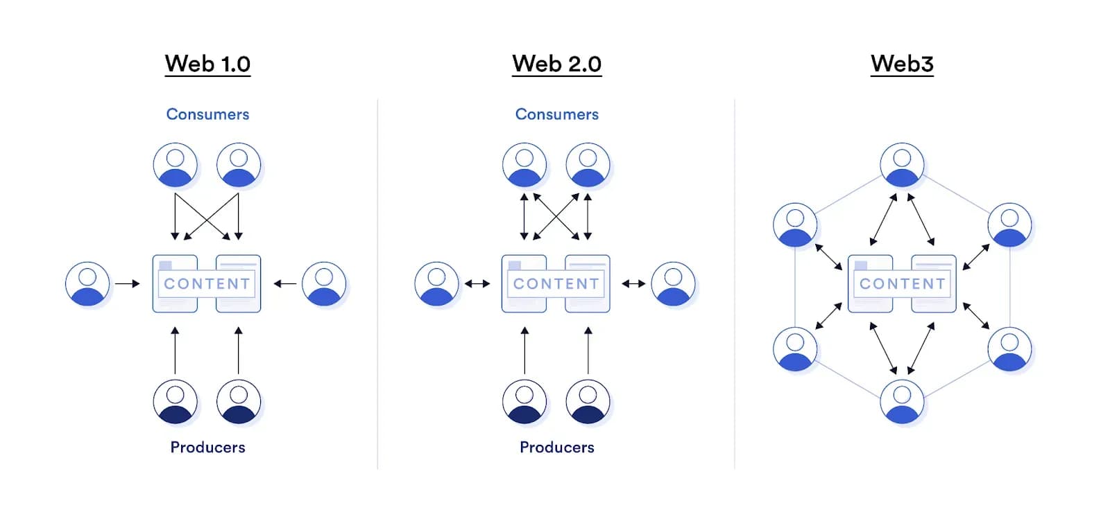 What is Web3?