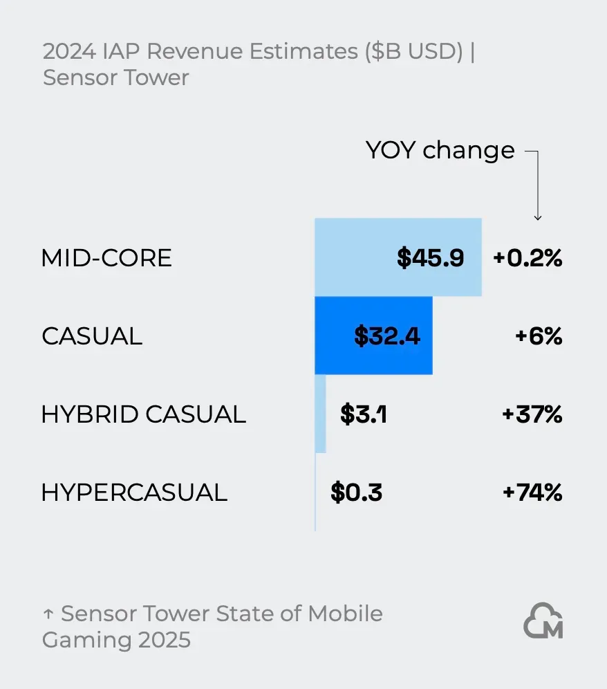 Which Mobile Games Make the Most Money