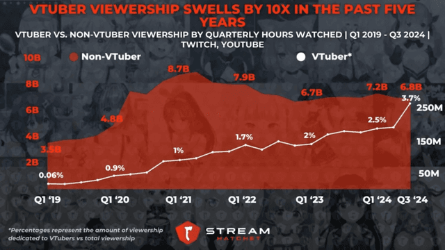 Who Are The Most Popular VTubers?