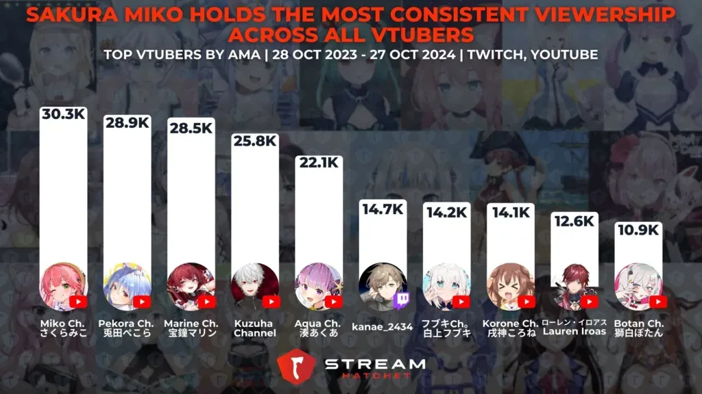 Who Are The Most Popular VTubers?