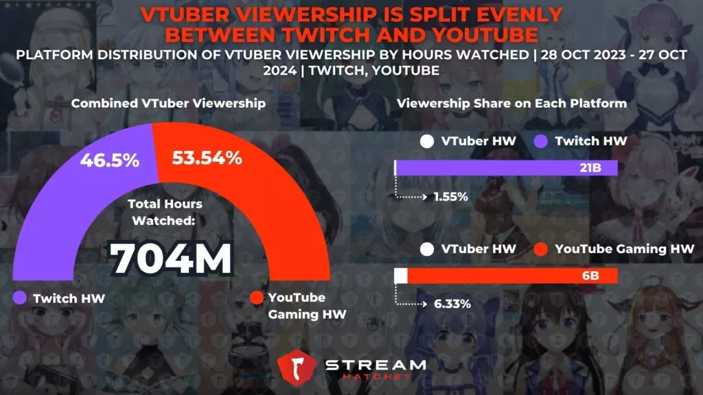 Who Are The Most Popular VTubers?