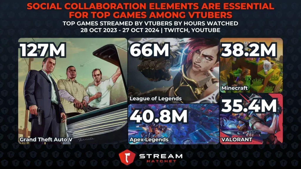 Who Are The Most Popular VTubers?