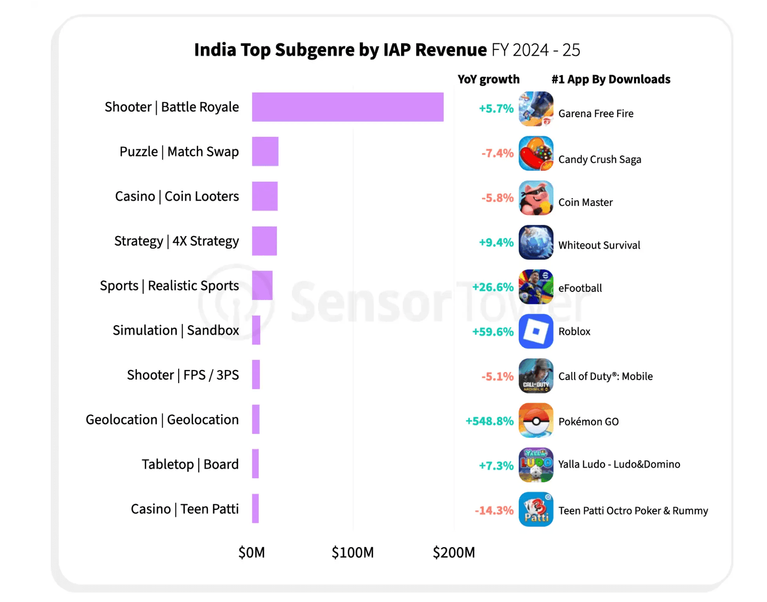 Why Aren’t Gamers in India Spending More