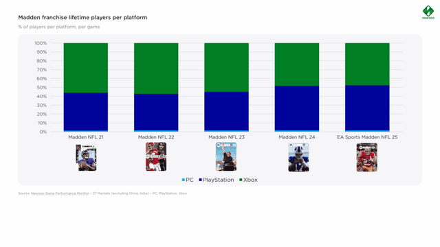 Why Sports Games Underperform on PC